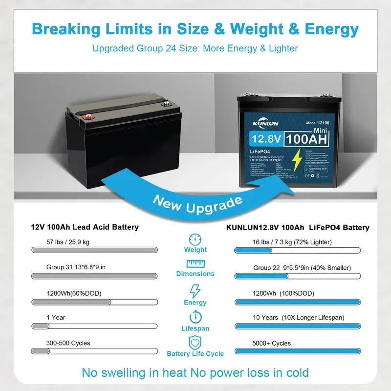 🔥Last Day 49% OFF🔥KUNLUN 12V 100Ah LiFePO4 Battery – 100A Smart BMS, 1280Wh Deep Cycle